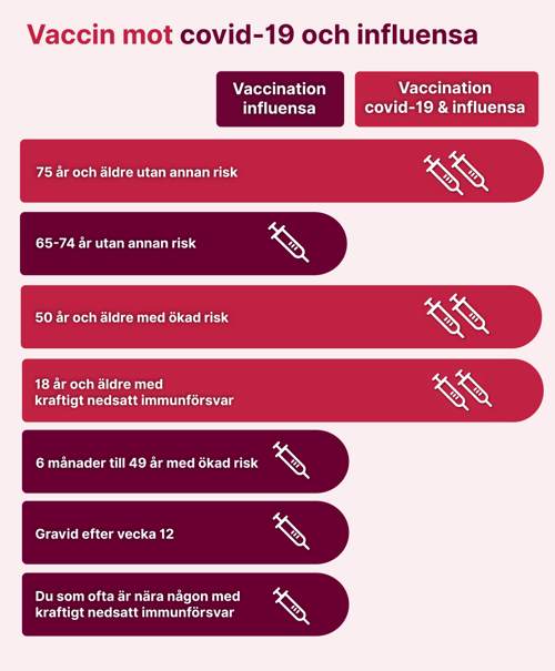 En r&ouml;d och vit affisch med texter som beskriver vaccin mot influensa och covid.