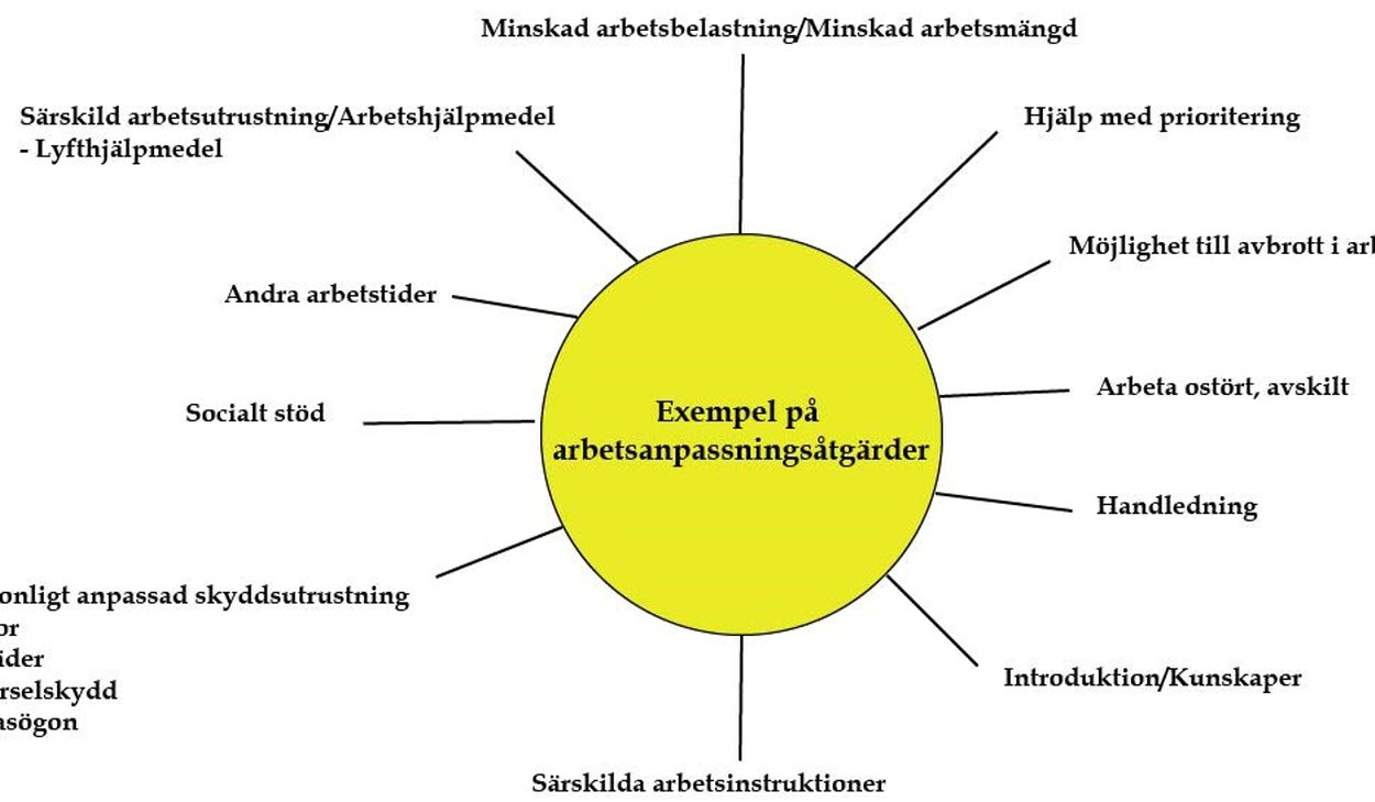 Illustration av exempel på arbetsanpassningsåtgärder: Minskad arbetsbelastning och minskad arbetsmängd